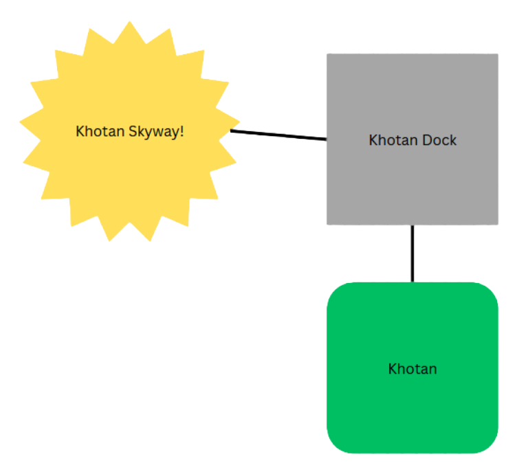 Khotan Dock Layout