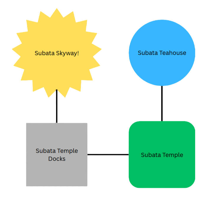 Subata Temple Docks Layout